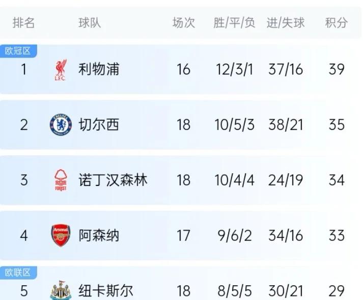 九游中国-包含利物浦完胜众好，继续领跑英超积分榜的词条