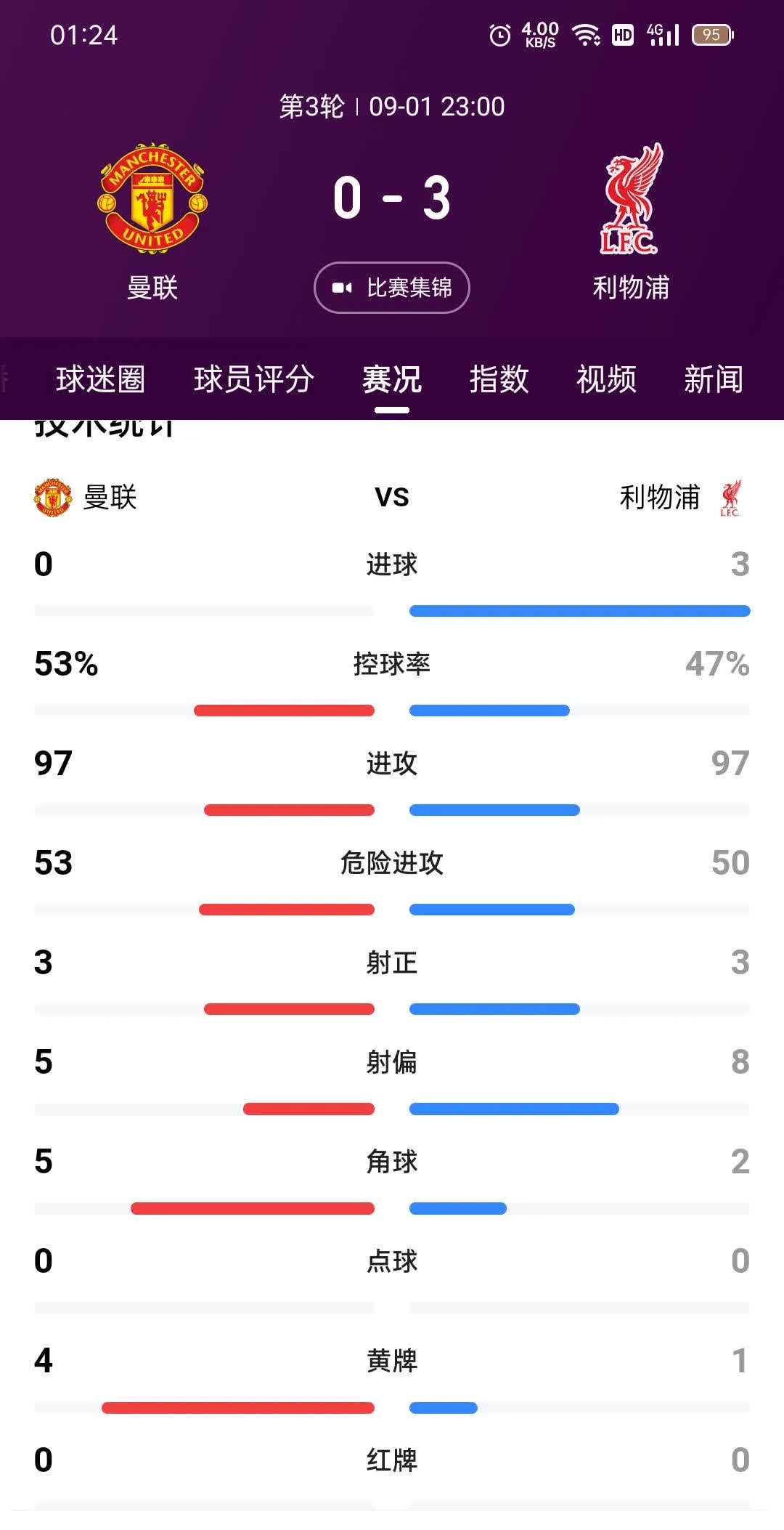 九游体育官方入口-关于利物浦逆转击败富勒姆，继续称霸积分榜的信息