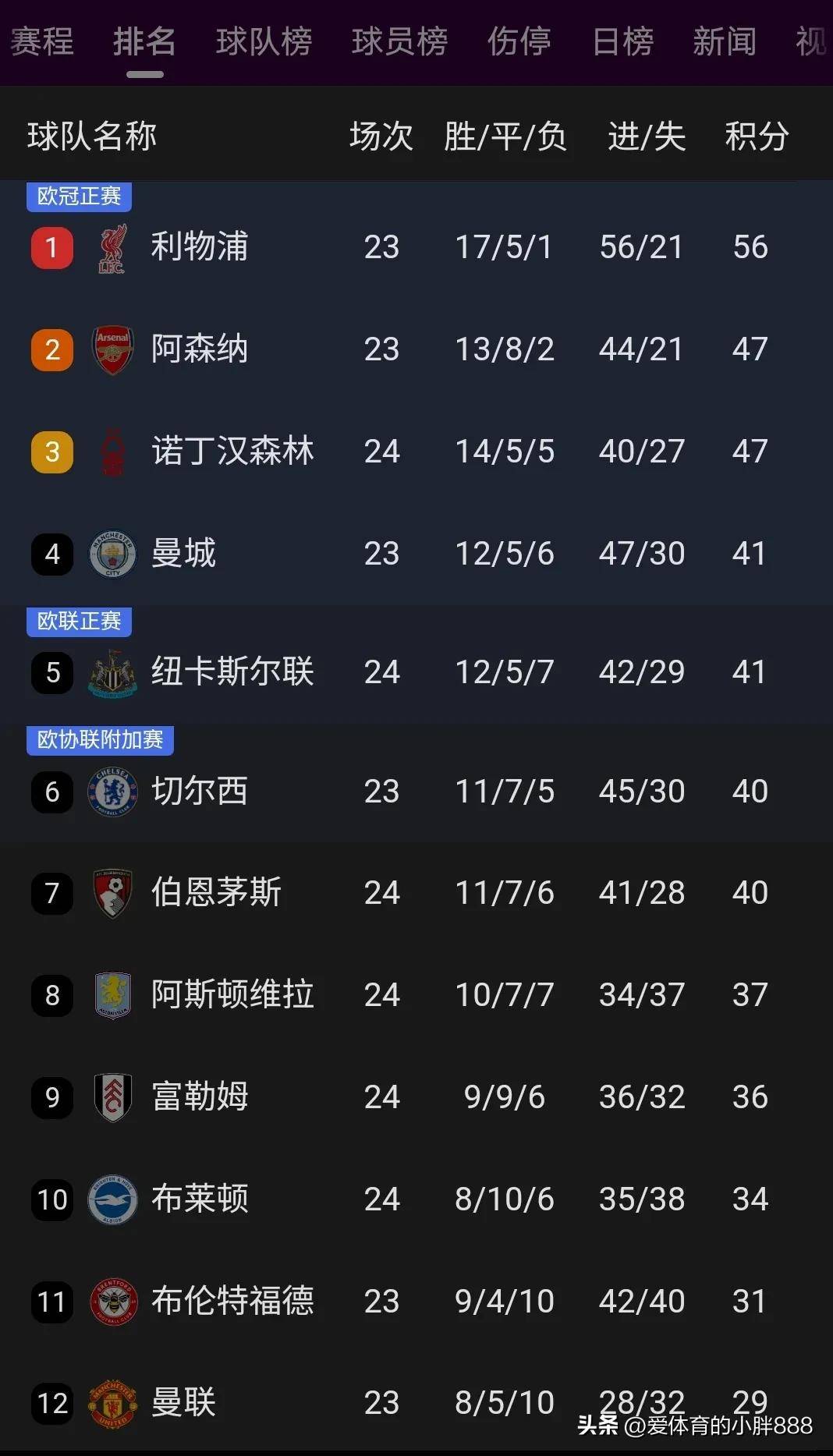 关于利物浦逆转击败富勒姆,继续称霸积分榜的信息 关于利物浦逆转击败富勒姆,继续称霸积分榜的信息