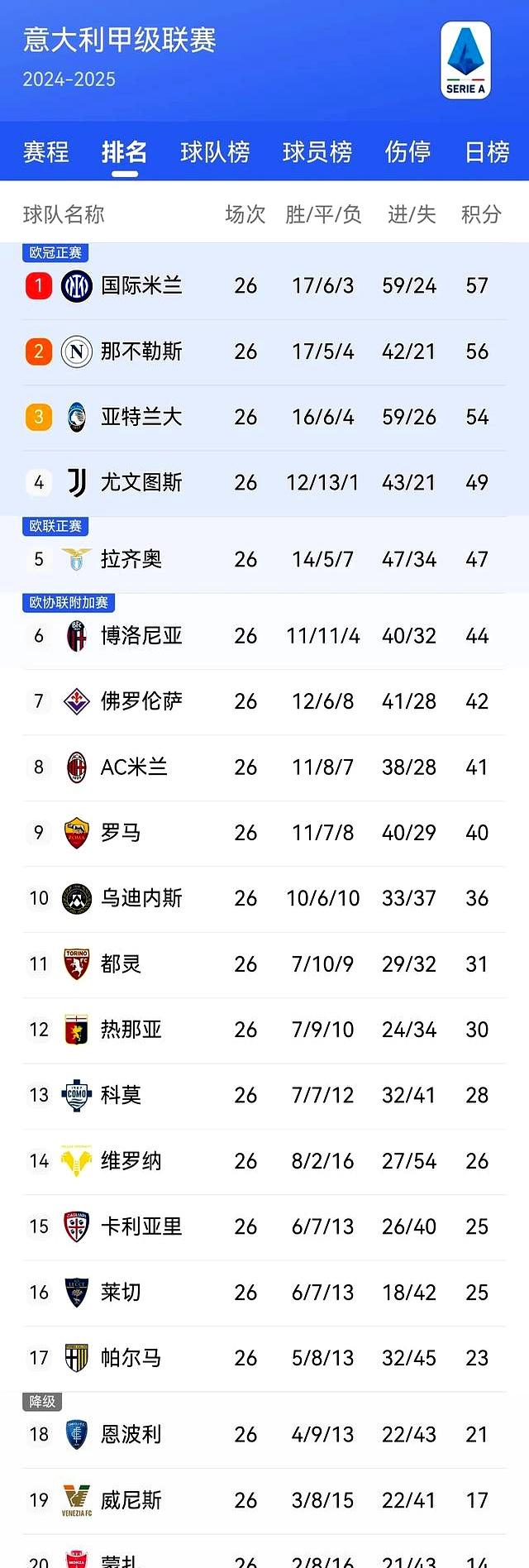 关于博洛尼亚客场爆冷逆转,愈发稳定在意甲中游的信息 关于博洛尼亚客场爆冷逆转,愈发稳定在意甲中游的信息