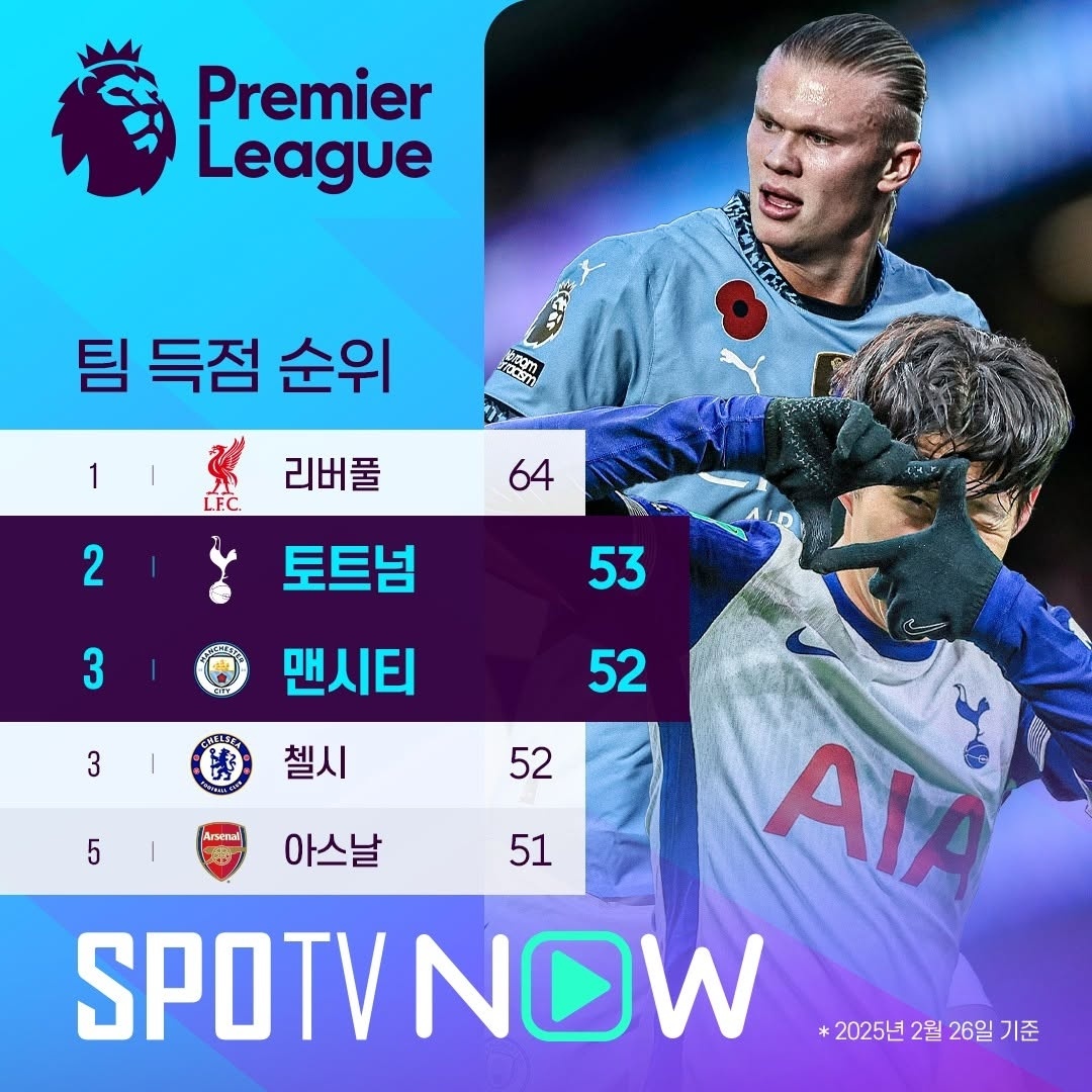 热刺击败克里斯塔尔宫，积分飙升