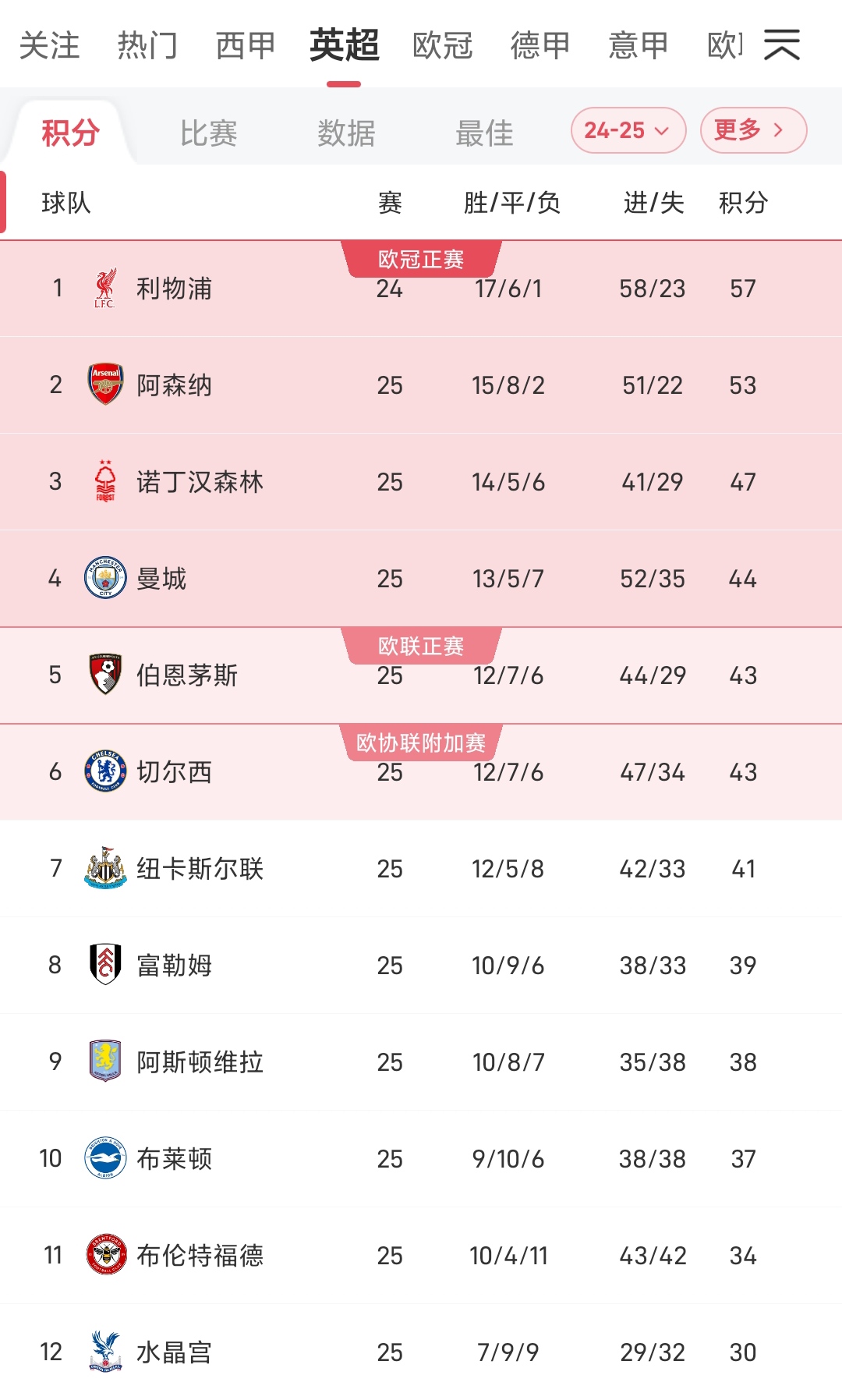 切尔西客场逆袭,继续保持积分榜第二位置 切尔西客场逆袭,继续保持积分榜第二位置