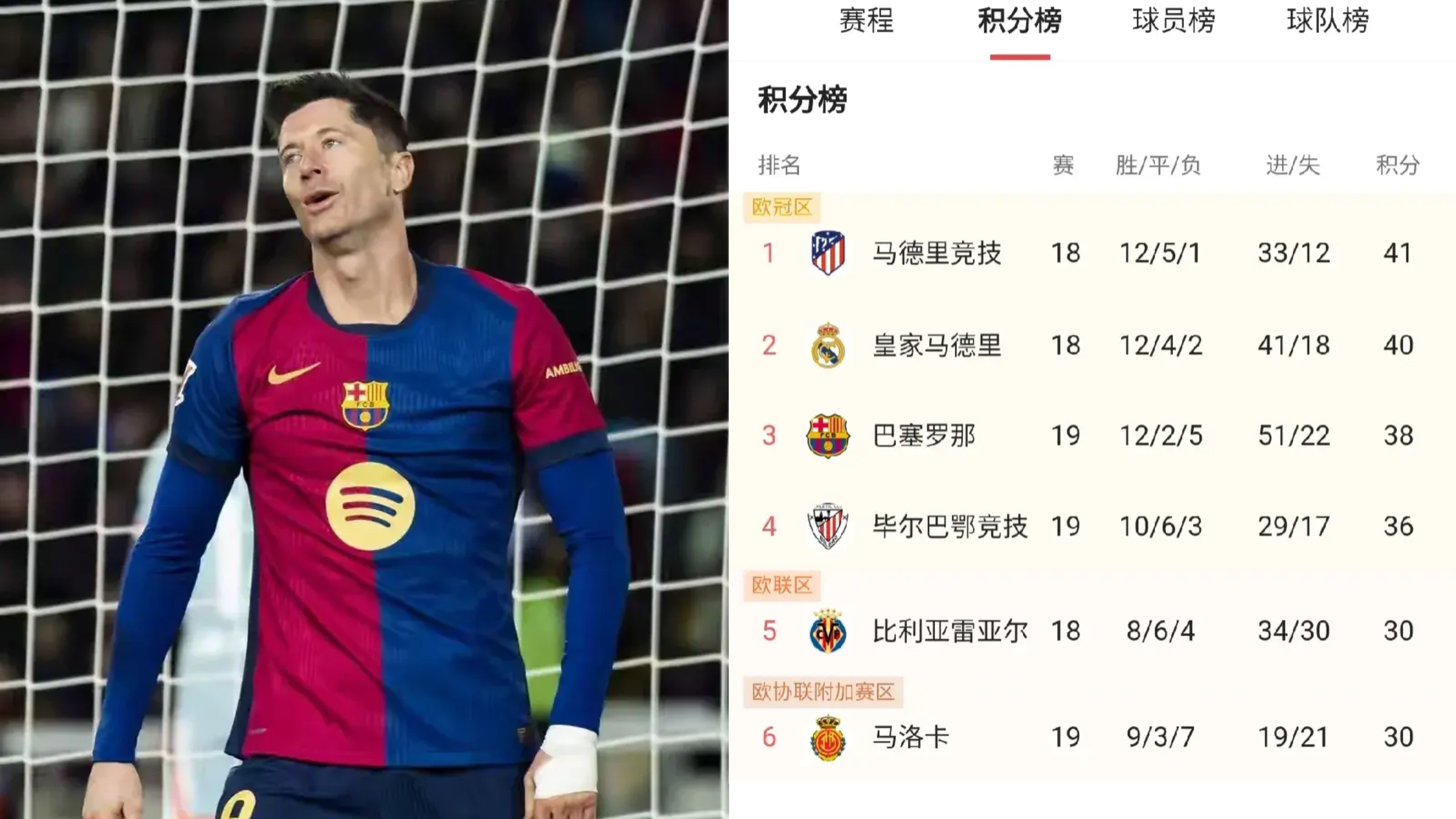 巴塞罗那球员力克对手晋级积分榜