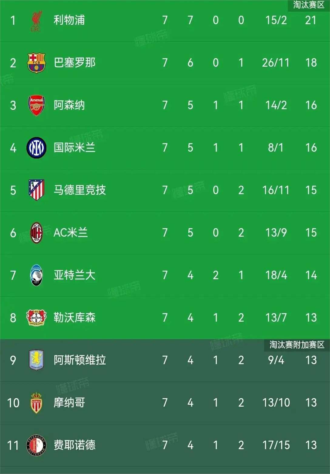 利物浦针锋相对，成功晋级四强