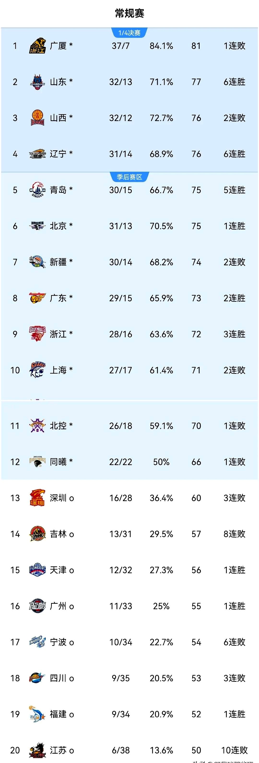 九游APP-新疆战胜青岛，排名升至联赛榜首
