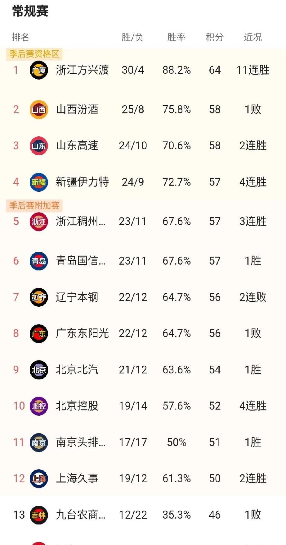新疆战胜青岛,排名升至联赛榜首 新疆战胜青岛,排名升至联赛榜首