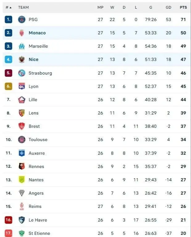 九游体育官方入口-法甲积分榜：巴黎圣日军处第三