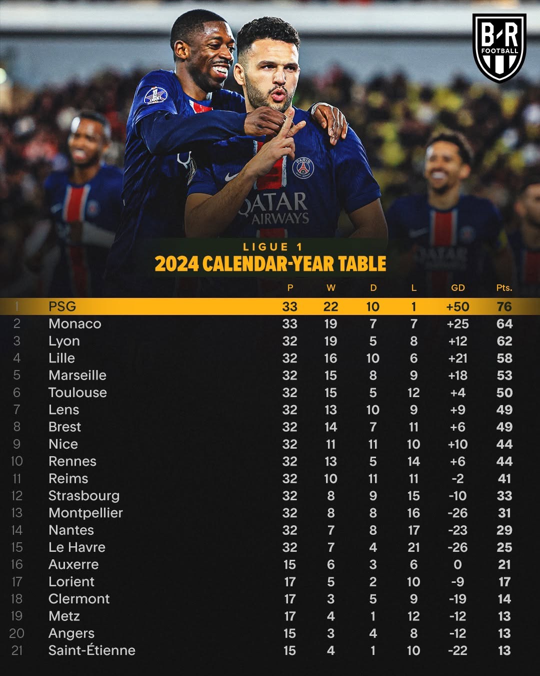 法甲积分榜:巴黎圣日军处第三 法甲积分榜:巴黎圣日军处第三