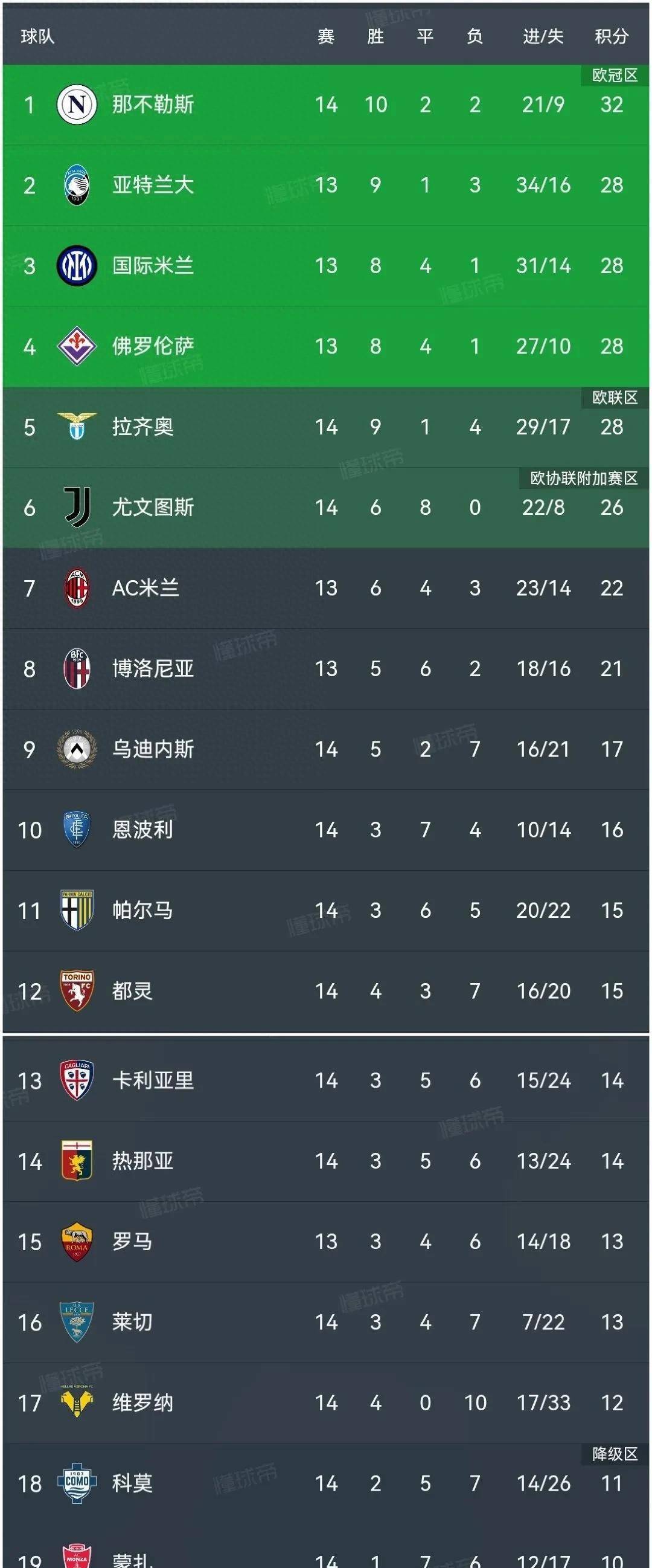 罗马主场战平乌迪内斯,积分榜略显落后 罗马主场战平乌迪内斯,积分榜略显落后