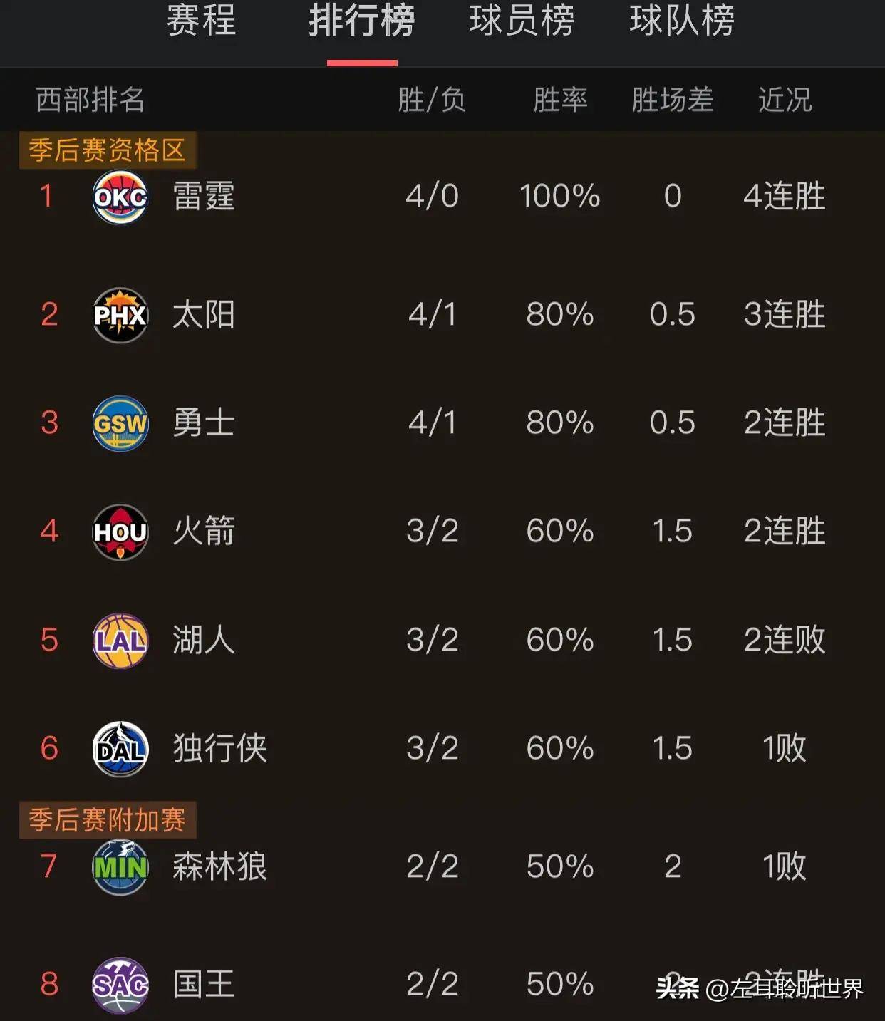 9you娱乐-快船大胜独行侠，莱昂纳德贡献分