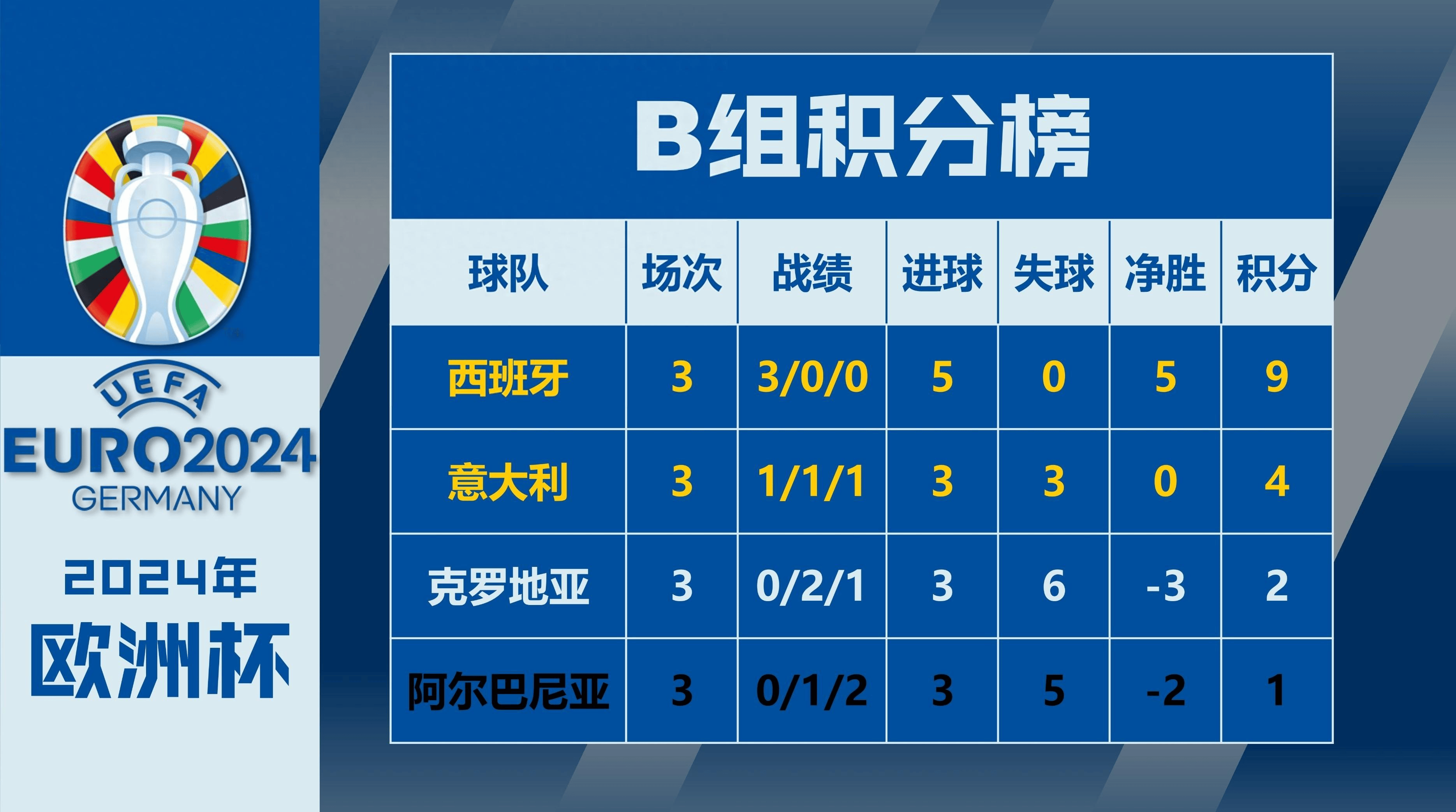 西班牙击败瑞士,晋级欧洲杯四强 西班牙击败瑞士,晋级欧洲杯四强