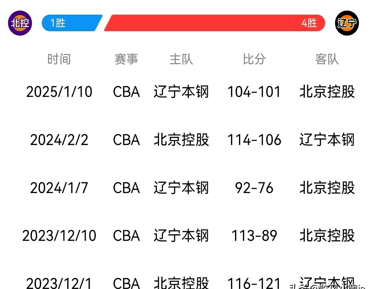 九游娱乐网站-北京首钢豪取胜利，领跑积分榜