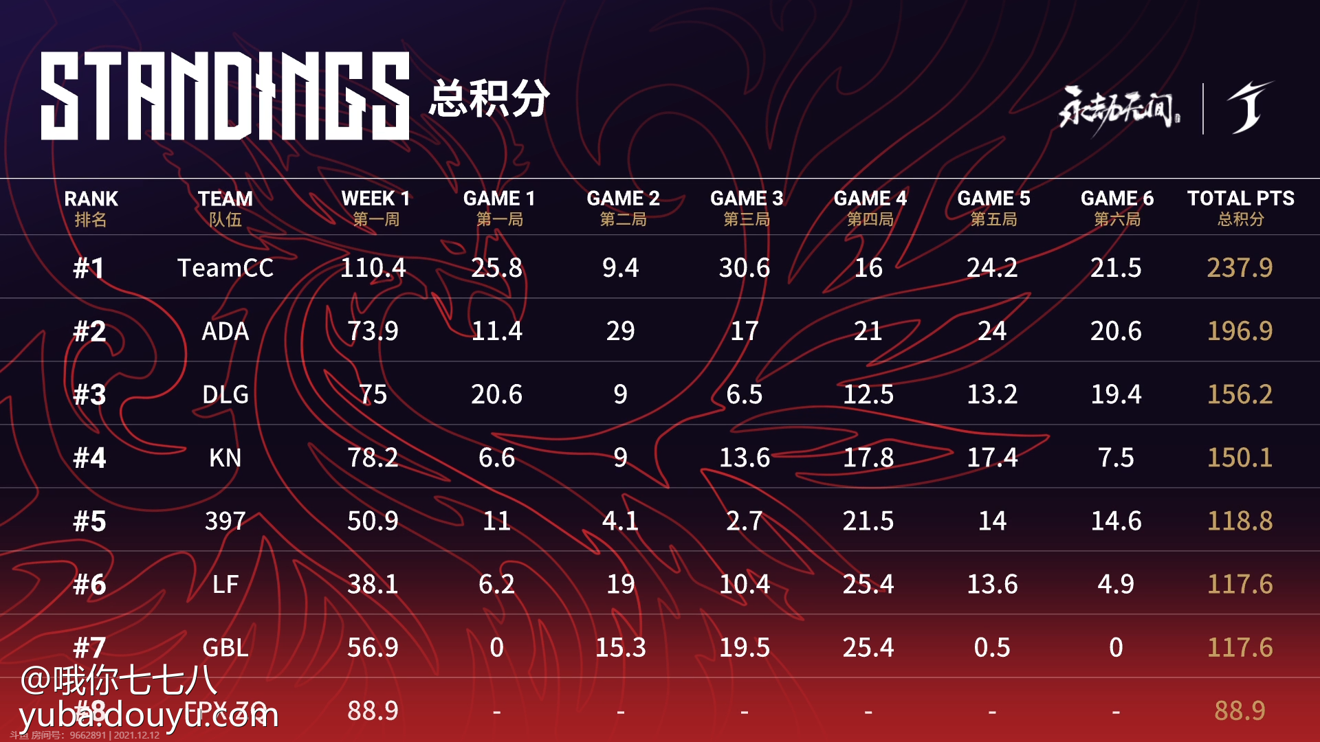 比赛结果:北方战队成功逆转南方战队 比赛结果:北方战队成功逆转南方战队