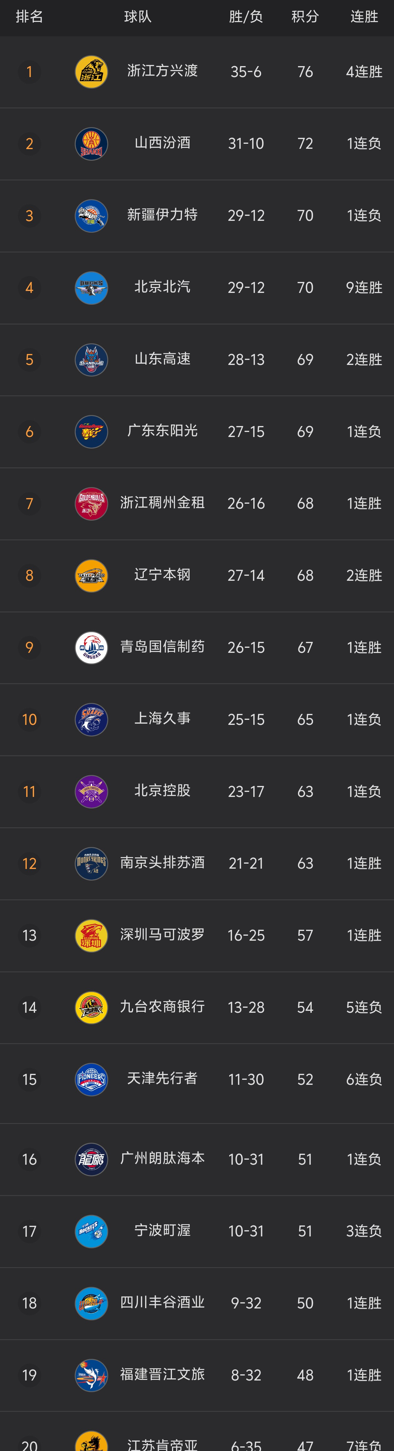 广东队轻松胜过新疆男篮,继续领跑排行榜的简单介绍 广东队轻松胜过新疆男篮,继续领跑排行榜的简单介绍