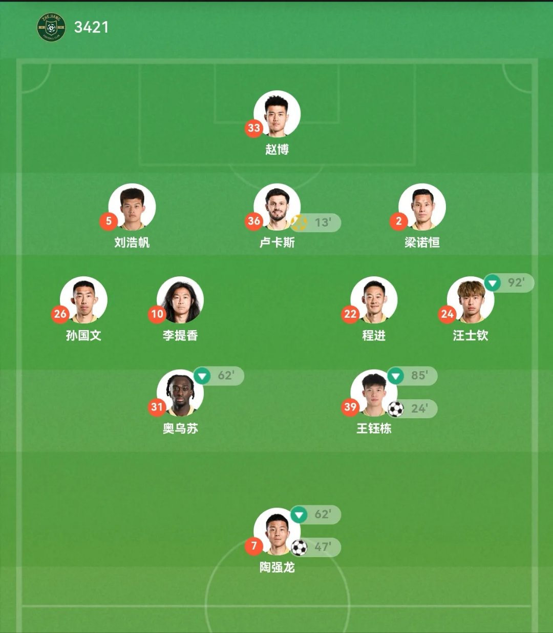 包含杭州绿城客场告捷,球队整体表现获得认可的词条 包含杭州绿城客场告捷,球队整体表现获得认可的词条