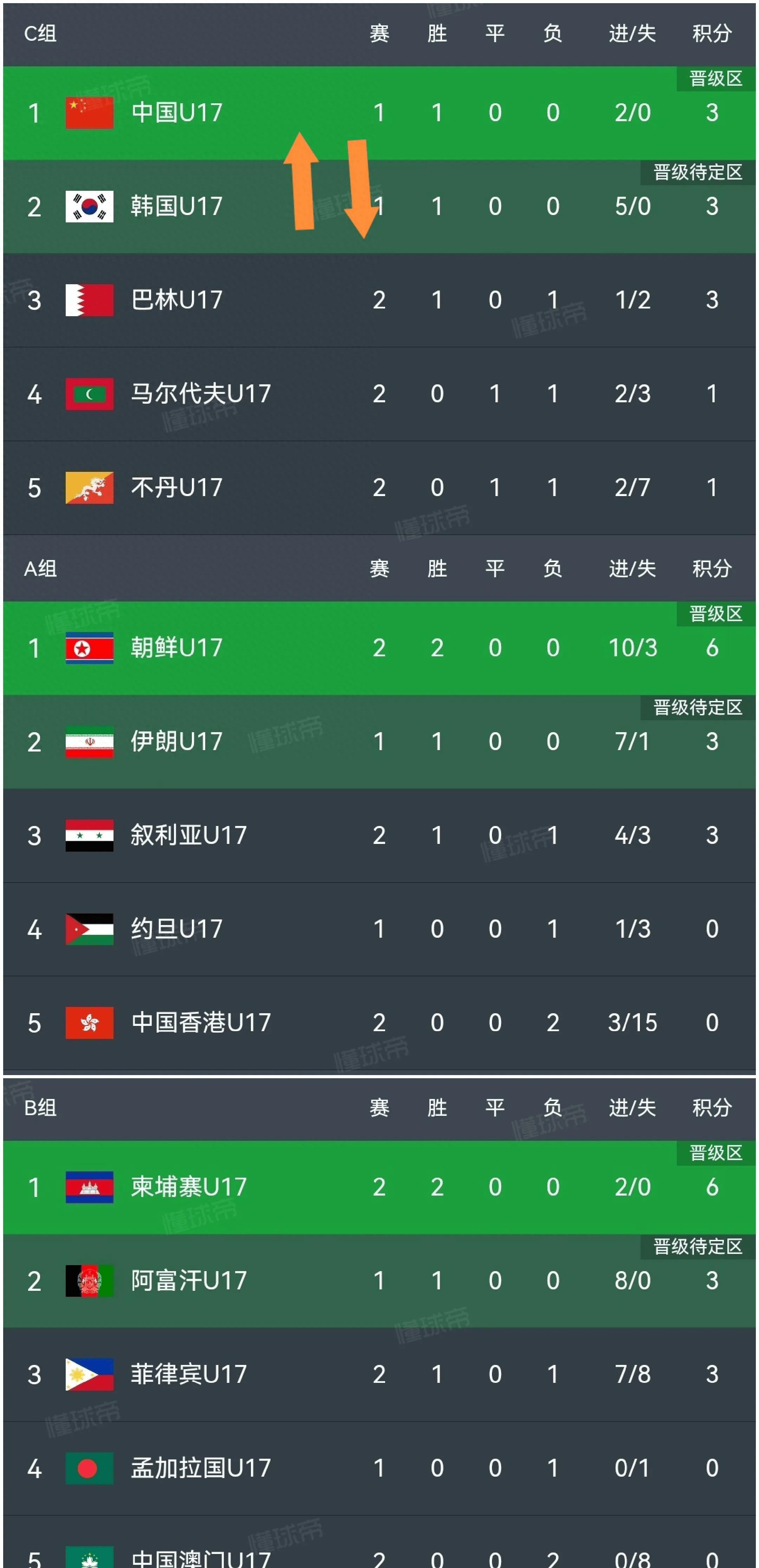 U17国家队赛季回顾,备战策略需调整 U17国家队赛季回顾,备战策略需调整