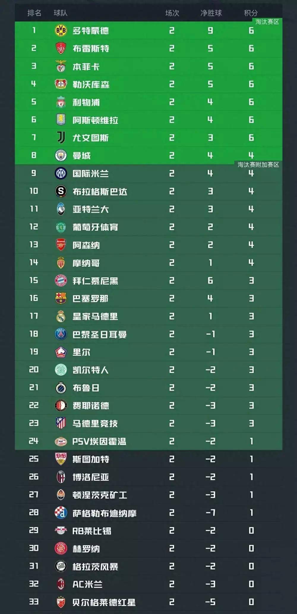 尤文图斯主场逆转胜利,小组排名提升 尤文图斯主场逆转胜利,小组排名提升