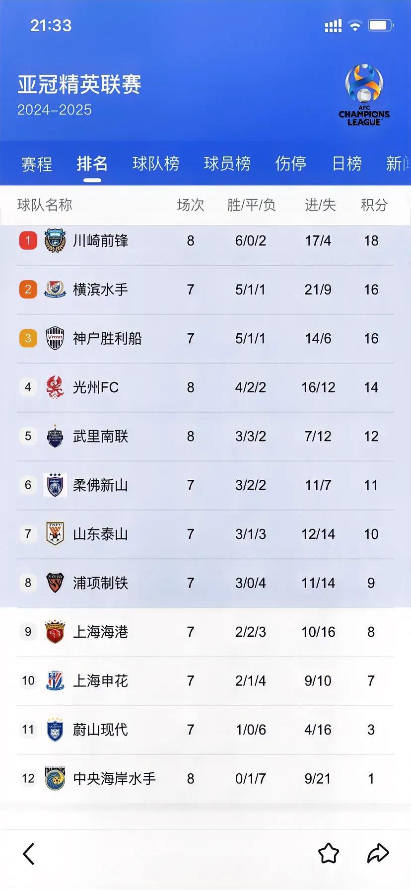 上海申花大胜华夏幸福,跻身积分榜前列 上海申花大胜华夏幸福,跻身积分榜前列