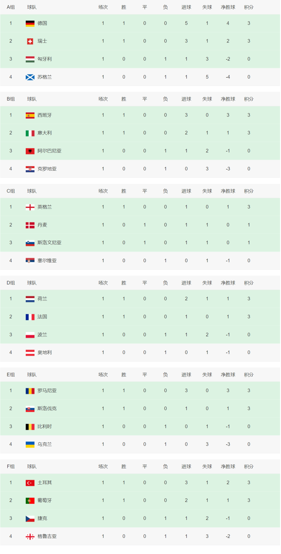 欧洲杯比赛结果出炉,新星崭露头角 欧洲杯比赛结果出炉,新星崭露头角